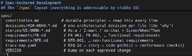 The /spec folder layout, where everything is addressable by a stable ID